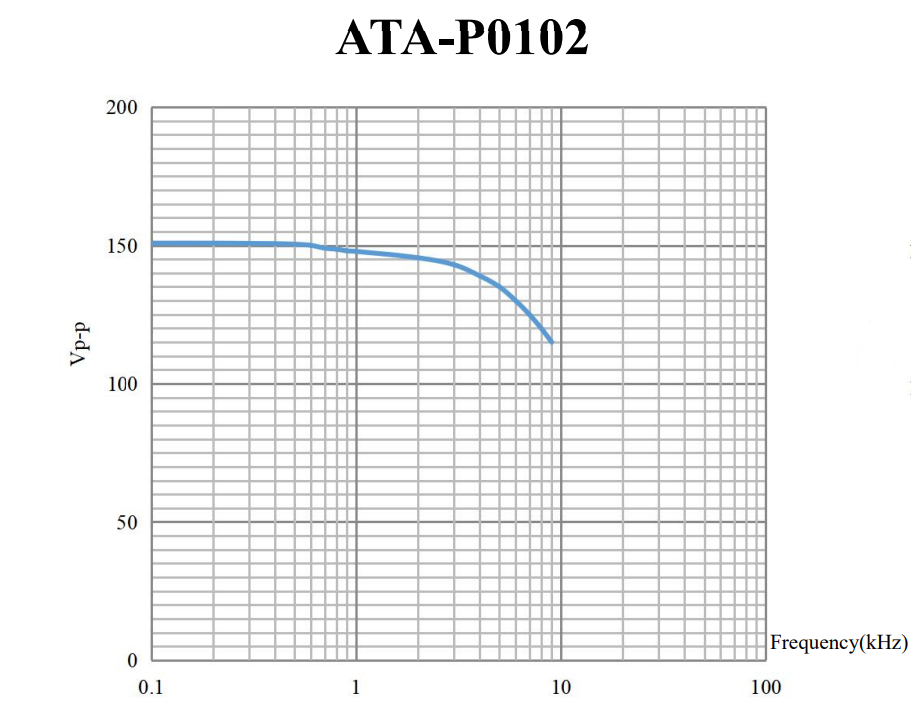 ATA-P0102功率放大器幅频特性(最大输出电压Vp-p) ATA-P0102功率放大器幅频特性(最大输出电压Vp-p)