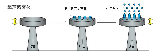 ATA-8202射频功率放大器在超声雾化研究中的应用 ATA-8202射频功率放大器在超声雾化研究中的应用