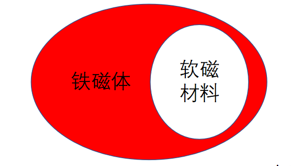 功率放大器应用分享:什么是软磁材料测试?需要测试哪些参数? 功率放大器应用分享:什么是软磁材料测试?需要测试哪些参数?