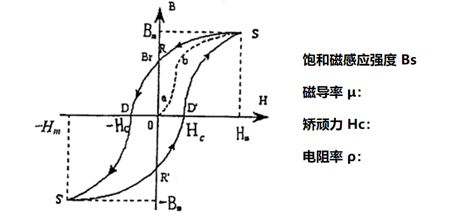 功率放大器应用分享:什么是软磁材料测试?需要测试哪些参数? 功率放大器应用分享:什么是软磁材料测试?需要测试哪些参数?