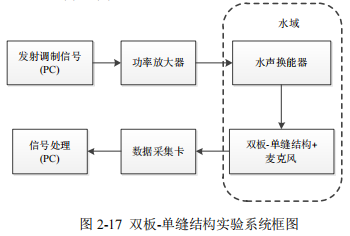功率信号源在水声探测超材料液固耦合特性研究中的应用